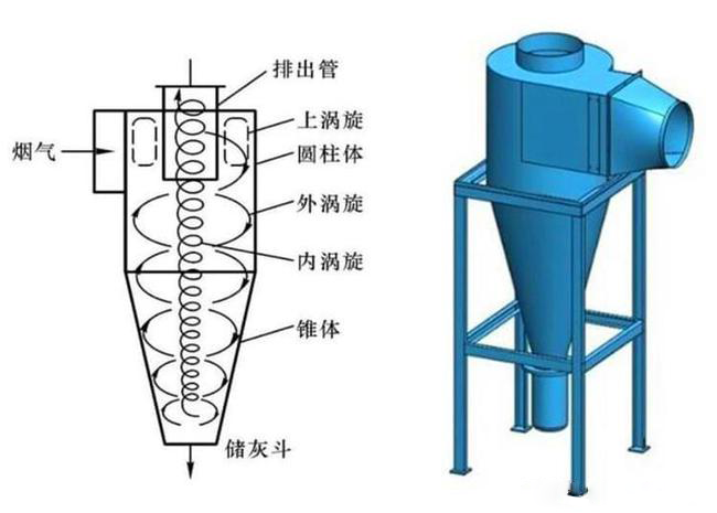 什么是旋風除塵器？旋風除塵器是怎樣工作的？
